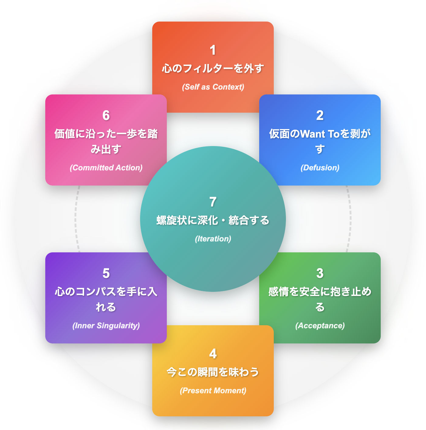 ACT Intervention Framework